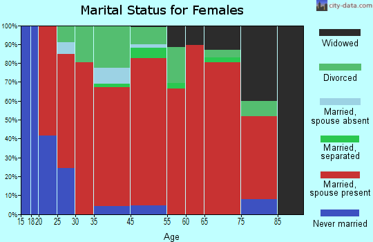 Malheur Junction marital status for females
