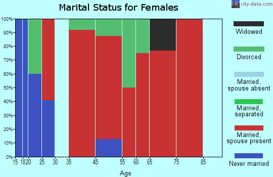 Marcola marital status for females