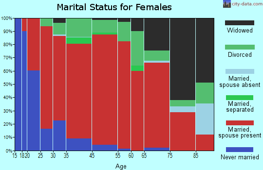 Middle Siuslaw-Triangle Lake marital status for females