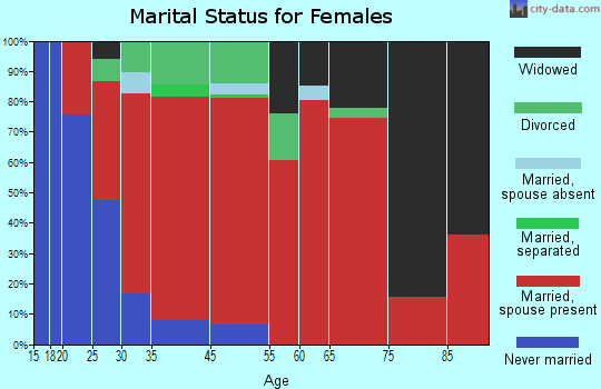 Mulino marital status for females