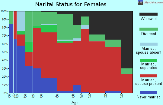 North Albany marital status for females