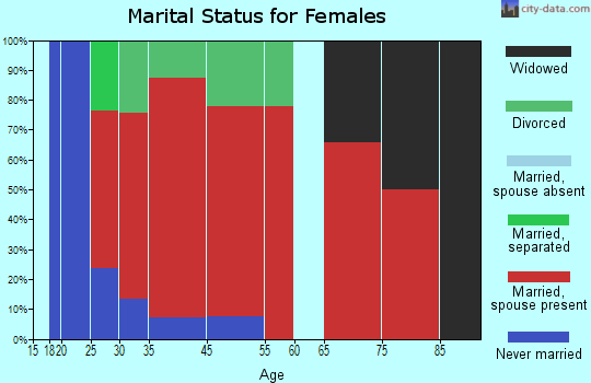 North Benton marital status for females
