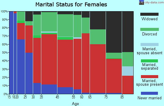North Siuslaw marital status for females