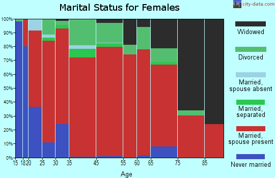 Northwest Clackamas marital status for females