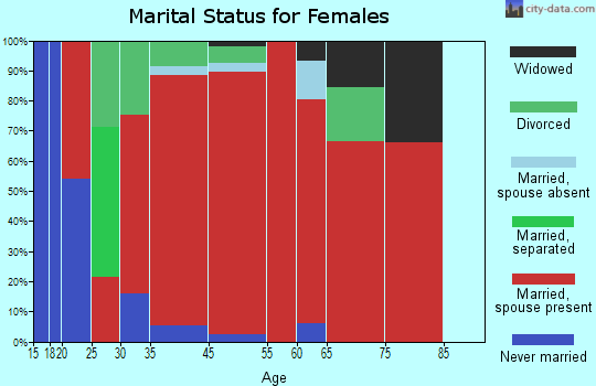 Northwest Jackson marital status for females
