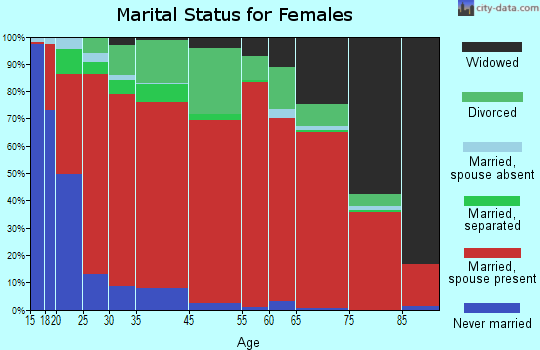 Northwest Umatilla marital status for females
