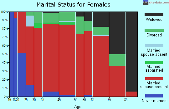 Ochoco marital status for females