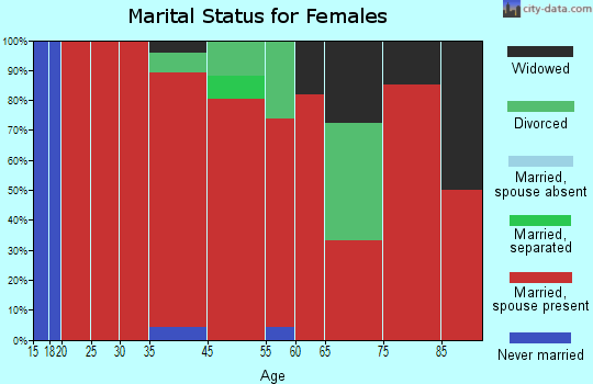 Owyhee marital status for females