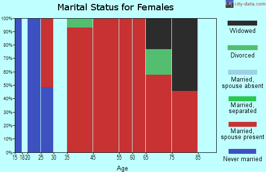 Poe Valley marital status for females