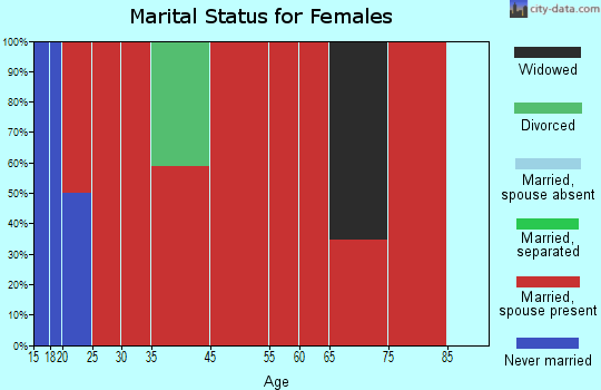 Redland marital status for females