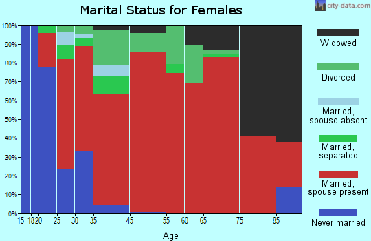 Reservation marital status for females