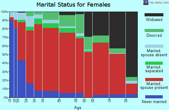 Sams Valley marital status for females