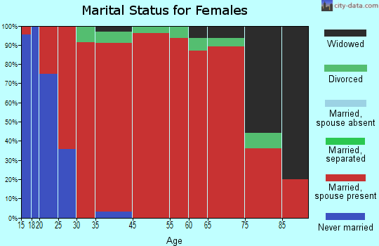 Scio-Lacomb marital status for females