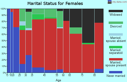 Silver Lake-Fort Rock marital status for females