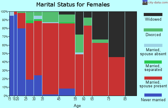 Sisters-Millican marital status for females