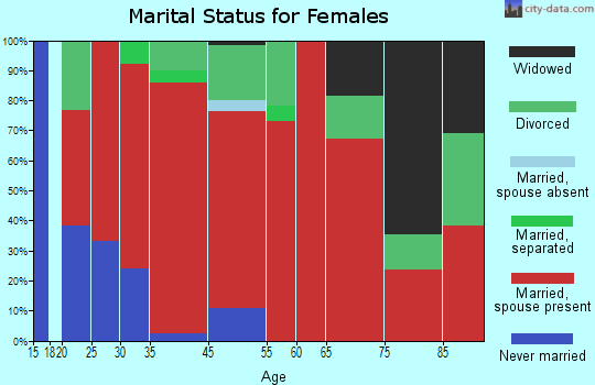 Skyline marital status for females
