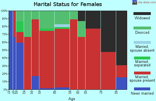 Somerset West-Rock Creek marital status for females