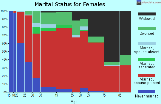 Southeast Benton marital status for females