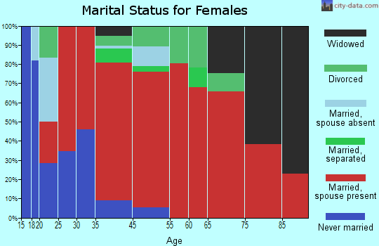 South Siuslaw marital status for females