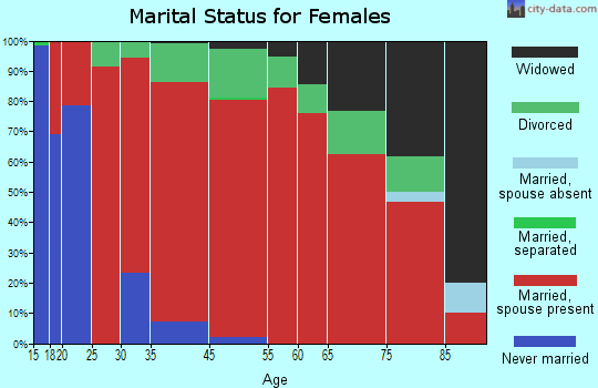 Southwest Benton marital status for females
