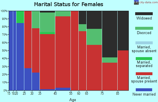 Tenmile marital status for females