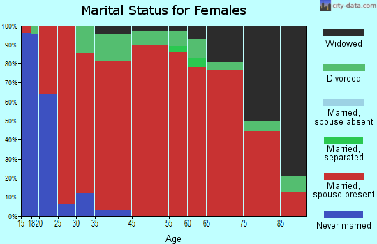 The Dalles marital status for females