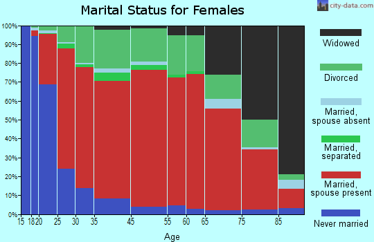 Tumalo marital status for females
