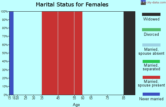 Umapine marital status for females