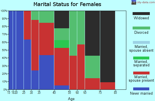 Warner Valley marital status for females