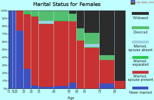 Wilderville marital status for females