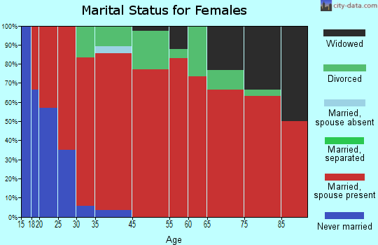 Williams marital status for females