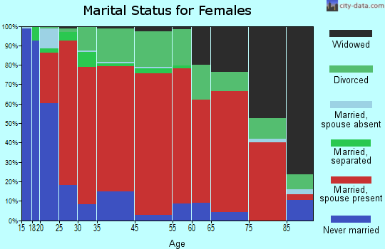 South Bay Cities marital status for females