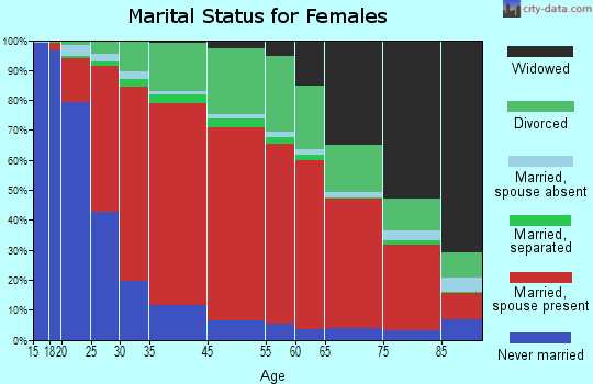 South Coastside marital status for females