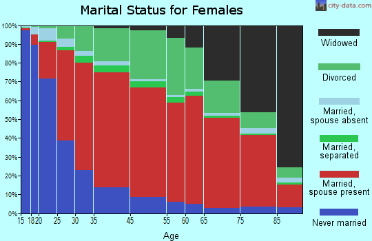 Southeast Marin marital status for females