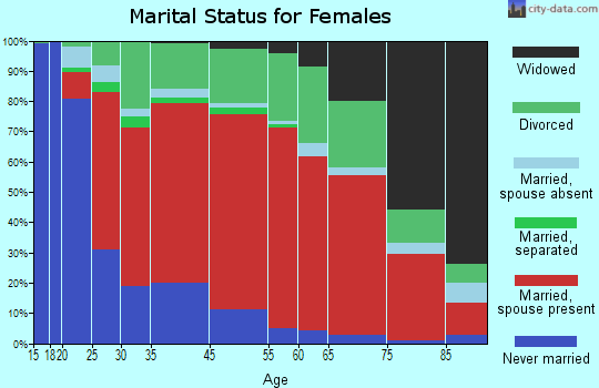 South El Dorado marital status for females