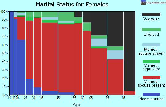 Southwest Shasta marital status for females