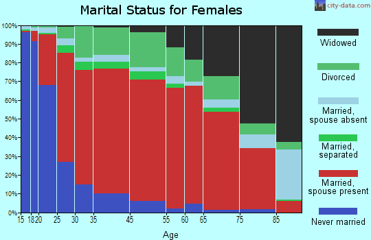 Springville-Johnsondale marital status for females