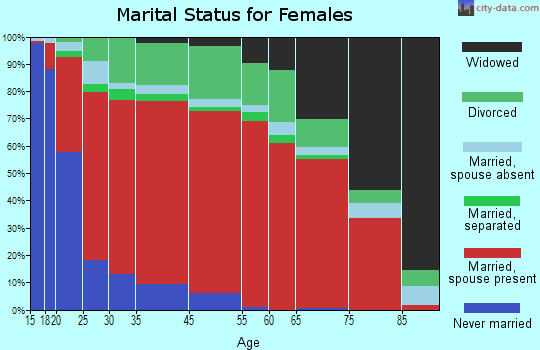Tassajara marital status for females