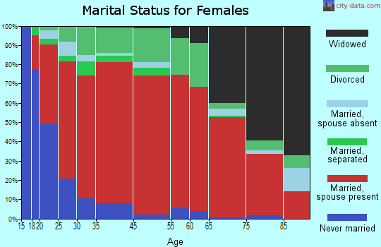 Thornton marital status for females