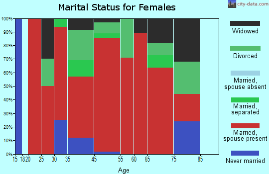 Trabuco marital status for females