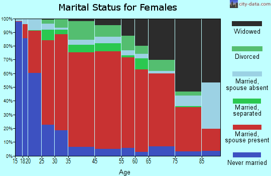 Triunfo Pass-Coastal marital status for females