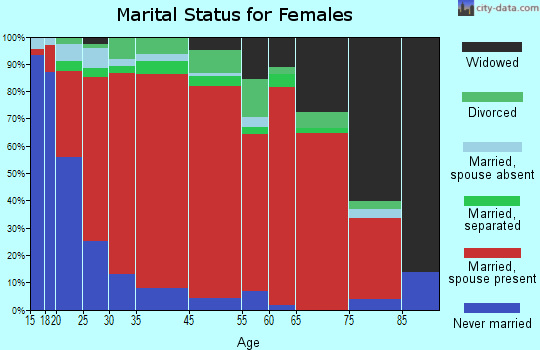 Upper San Gabriel Valley marital status for females