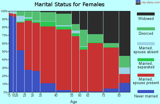 Ventura marital status for females