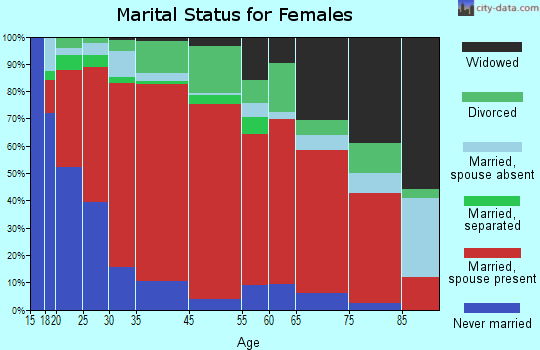 West Colusa marital status for females