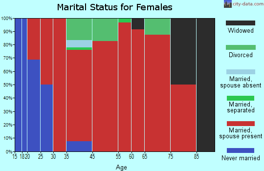 West Contra Costa marital status for females