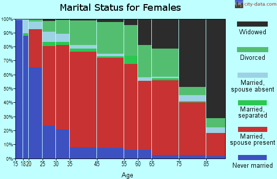 West Point-Wilseyville marital status for females