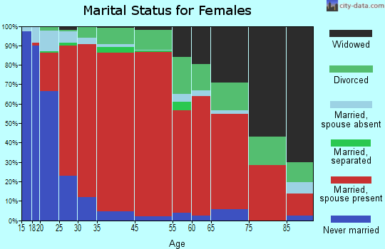 Westport marital status for females