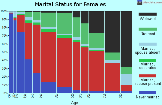 West Valley marital status for females