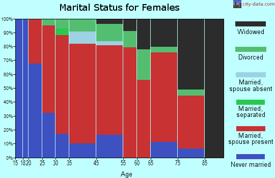 Winterhaven-Bard marital status for females