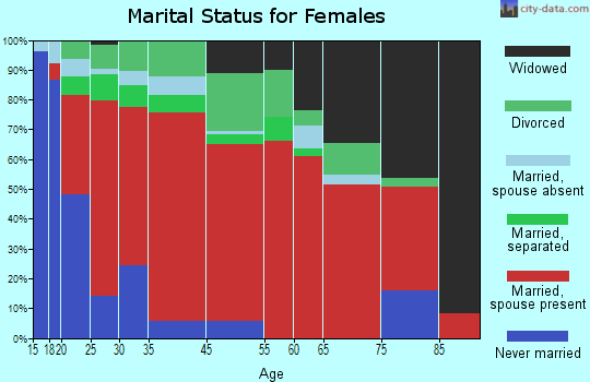 Yuba Rural marital status for females